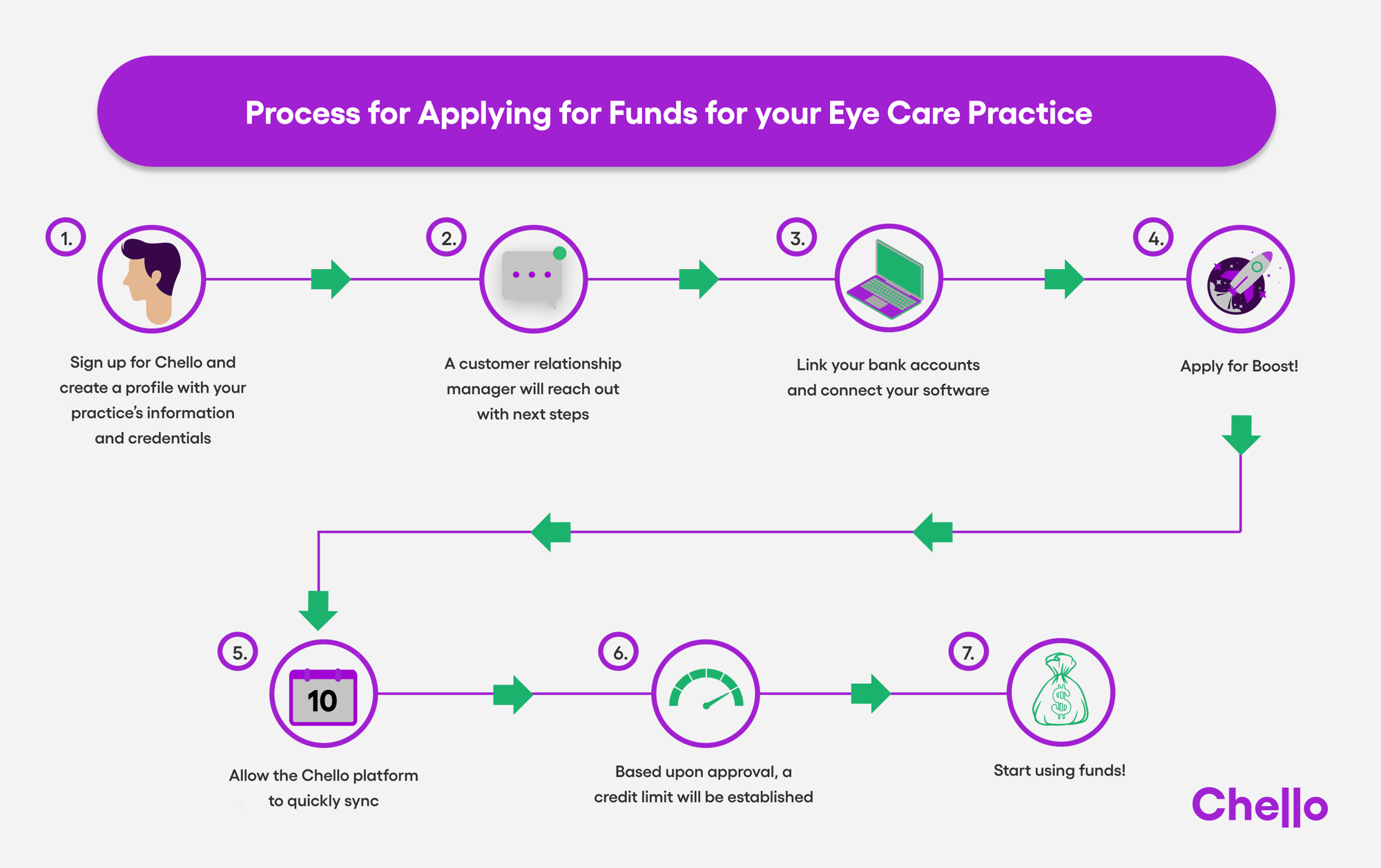 Process for Applying for Funs for your Eye Care Practice_edit